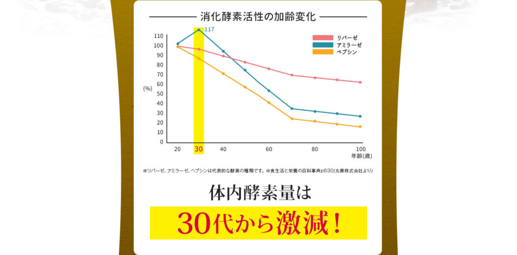 消化酵素活性の加齢変化